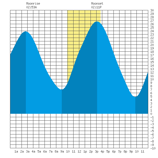 Anchorage tide chart for Thursday, December 7, 2023