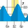 Anchorage tide chart for Thursday, December 7, 2023