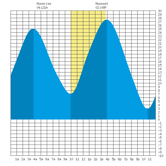 Anchorage tide chart for Friday, December 8, 2023