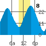 Anchorage tide chart for Friday, December 8, 2023