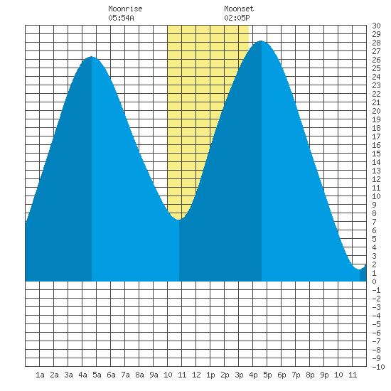 Anchorage tide chart for Saturday, December 9, 2023