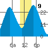 Anchorage tide chart for Saturday, December 9, 2023