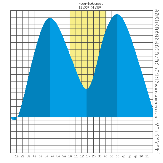 Anchorage tide chart for Wednesday, January 10, 2024