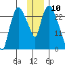 Anchorage tide chart for Wednesday, January 10, 2024