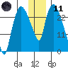 Anchorage tide chart for Thursday, January 11, 2024