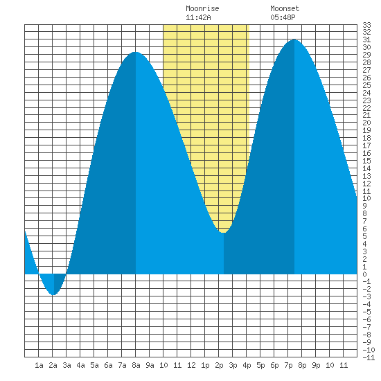 Anchorage tide chart for Friday, January 12, 2024