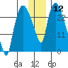 Anchorage tide chart for Friday, January 12, 2024