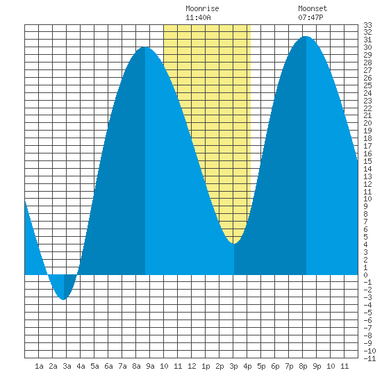 Anchorage tide chart for Saturday, January 13, 2024