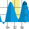 Anchorage tide chart for Saturday, January 13, 2024