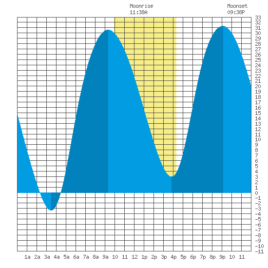 Anchorage tide chart for Sunday, January 14, 2024