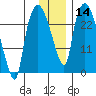 Anchorage tide chart for Sunday, January 14, 2024