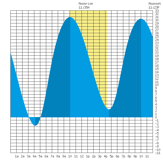 Anchorage tide chart for Monday, January 15, 2024