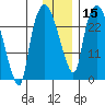Anchorage tide chart for Monday, January 15, 2024