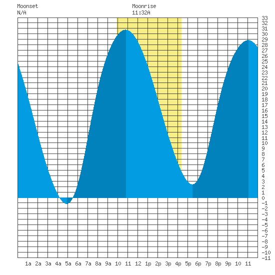 Anchorage tide chart for Tuesday, January 16, 2024