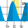 Anchorage tide chart for Tuesday, January 16, 2024