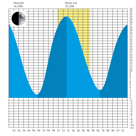 Anchorage tide chart for Wednesday, January 17, 2024