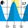 Anchorage tide chart for Wednesday, January 17, 2024