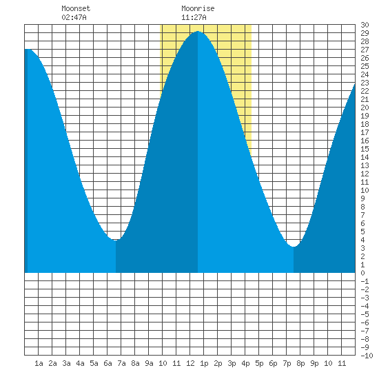 Anchorage tide chart for Thursday, January 18, 2024