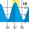 Anchorage tide chart for Thursday, January 18, 2024