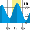 Anchorage tide chart for Friday, January 19, 2024