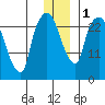 Anchorage tide chart for Monday, January 1, 2024