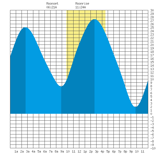 Anchorage tide chart for Saturday, January 20, 2024