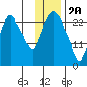 Anchorage tide chart for Saturday, January 20, 2024