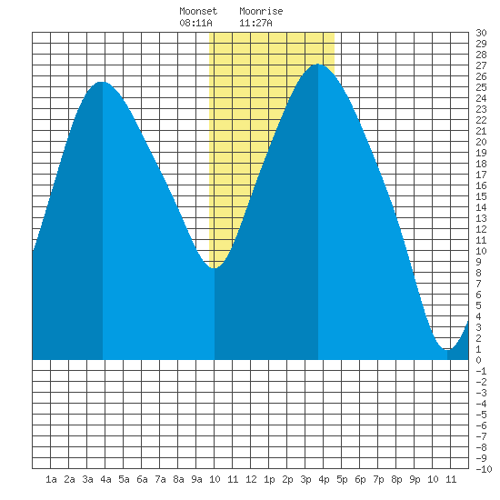 Anchorage tide chart for Sunday, January 21, 2024