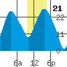 Anchorage tide chart for Sunday, January 21, 2024