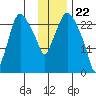 Anchorage tide chart for Monday, January 22, 2024