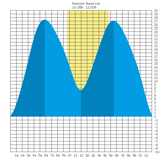 Anchorage tide chart for Tuesday, January 23, 2024