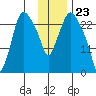 Anchorage tide chart for Tuesday, January 23, 2024