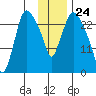 Anchorage tide chart for Wednesday, January 24, 2024