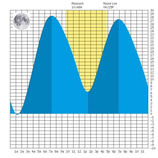 Anchorage tide chart for Thursday, January 25, 2024