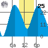 Anchorage tide chart for Thursday, January 25, 2024