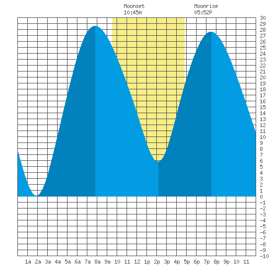 Anchorage tide chart for Friday, January 26, 2024