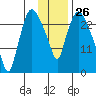 Anchorage tide chart for Friday, January 26, 2024