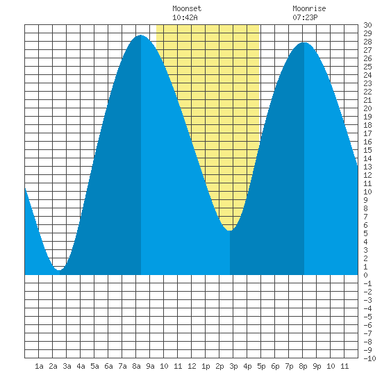Anchorage tide chart for Saturday, January 27, 2024