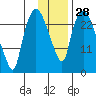 Anchorage tide chart for Sunday, January 28, 2024