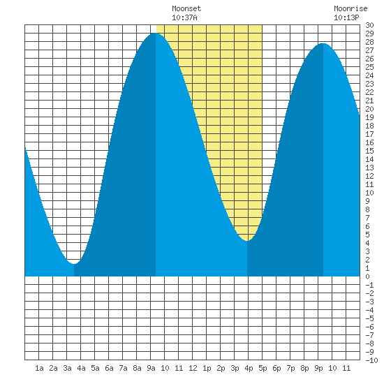 Anchorage tide chart for Monday, January 29, 2024