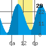 Anchorage tide chart for Monday, January 29, 2024