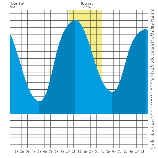 Anchorage tide chart for Tuesday, January 2, 2024