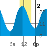 Anchorage tide chart for Tuesday, January 2, 2024