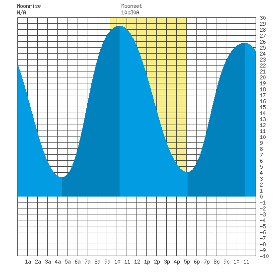 Anchorage tide chart for Wednesday, January 31, 2024