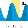 Anchorage tide chart for Wednesday, January 31, 2024