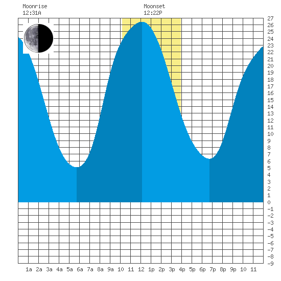 Anchorage tide chart for Wednesday, January 3, 2024