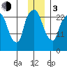 Anchorage tide chart for Wednesday, January 3, 2024
