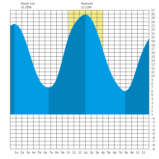 Anchorage tide chart for Thursday, January 4, 2024