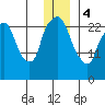 Anchorage tide chart for Thursday, January 4, 2024