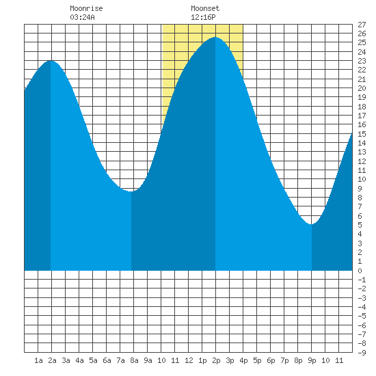 Anchorage tide chart for Friday, January 5, 2024